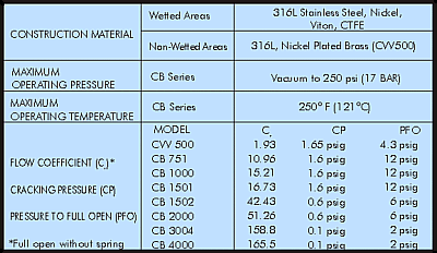 CB SERIES - Technical Data