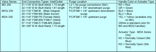 MD SERIES - Technical Data