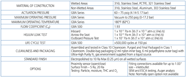 GBA SERIES - Technical Data