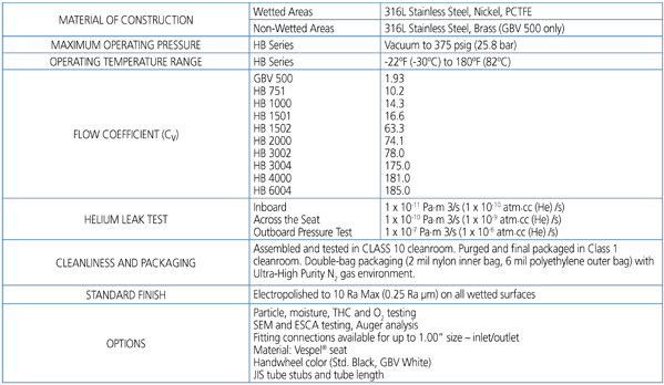 GBA SERIES - Technical Data