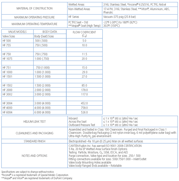 HF SERIES - Technical Data