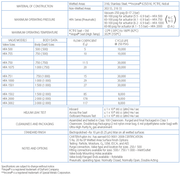 HF SERIES - Technical Data