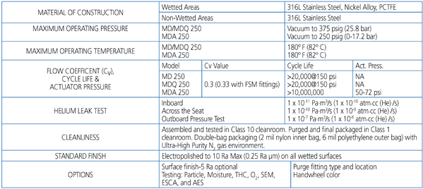 MD SERIES - Technical Data