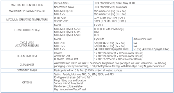 MD SERIES - Technical Data