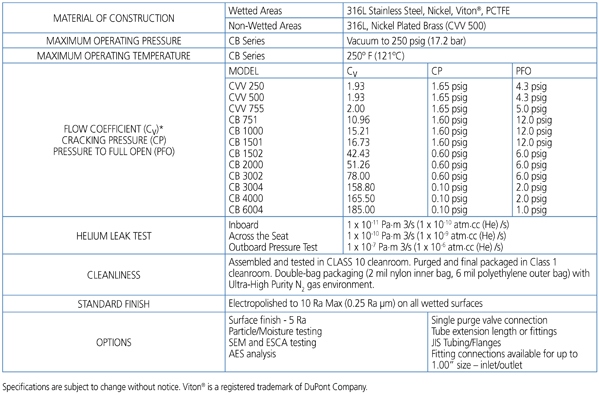 CB SERIES - Technical Data